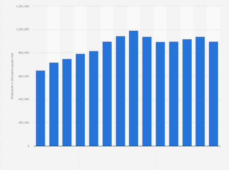 Ceramic Tile Shipments United States 2018 Statista Ceramic Tile Shipments Of The United States From 2009 To 2018 In Thousand Square Feet