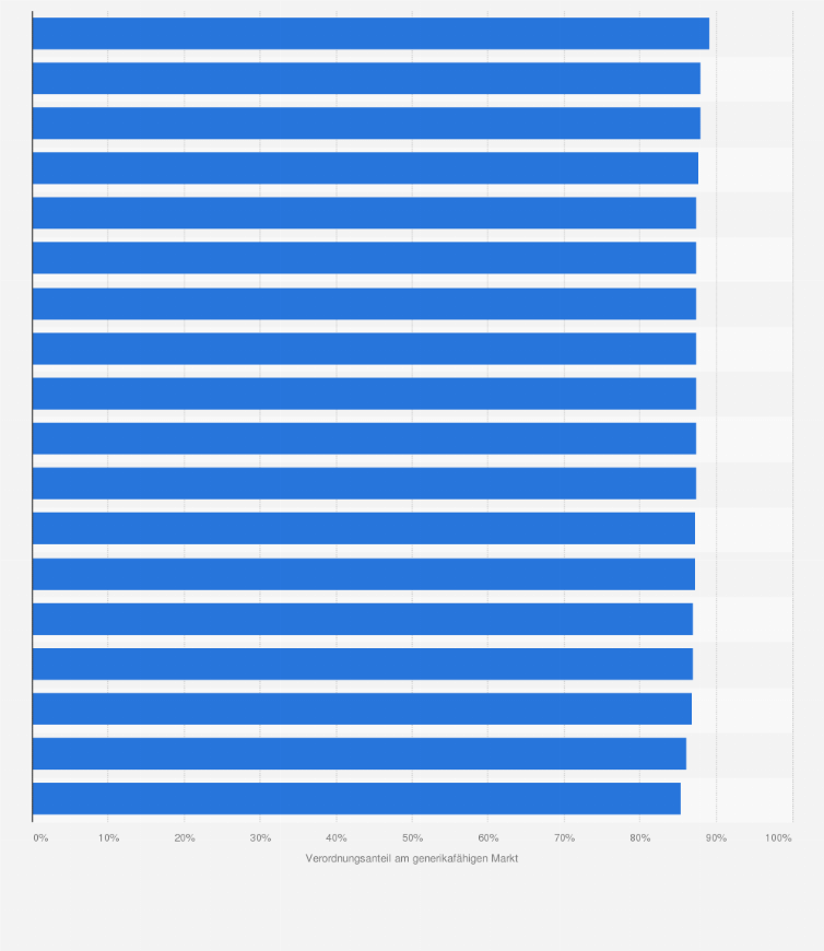 Statistik: Verordnungsanteil von Generika auf dem generikafähigen Markt nach KV-Region im Jahr 2013*