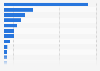 Global online commerce sales 2013, by country