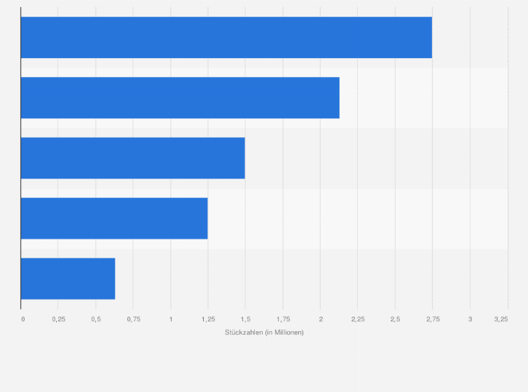 Statistik: Abgesetzte Stückzahlen im PC-Markt (inklusive Tablets) in der Schweiz nach Segmenten im Jahr 2014 (in Millionen)