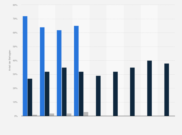 Statistik: Können Sie sich vorstellen, in Zukunft E-Books zu lesen?