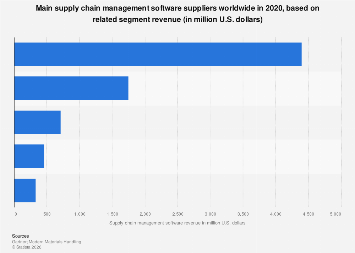Global supply chain management software suppliers| Statista