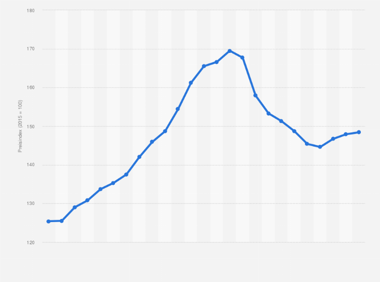 Statistik: Preisindex für bestehende Wohnimmobilien in Deutschland vom 4. Quartal 2018 bis zum 4. Quartal 2024 (Indexbasis 2015 = 100)