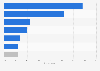 Reasons for making a retail purchase among mobile shoppers in the UK 2014