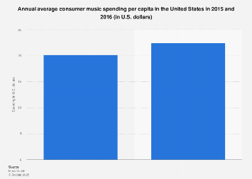 Average consumer: music spending in the U.S. 2016