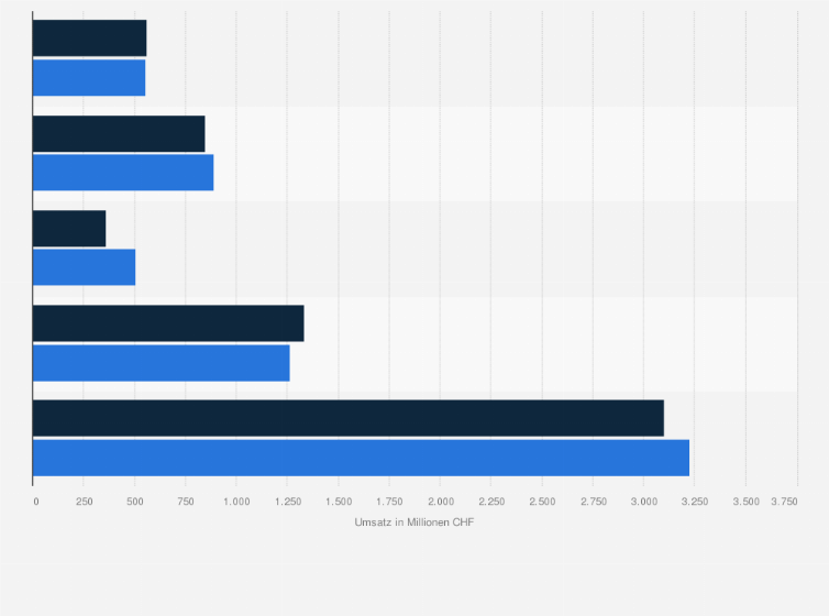 Statistik: Umsatz im PC-Markt (inklusive Tablets) in der Schweiz nach Segmenten in den Jahren 2013 und 2014 (in Millionen CHF)