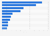 Devices used for music listening in the U.S. 2017