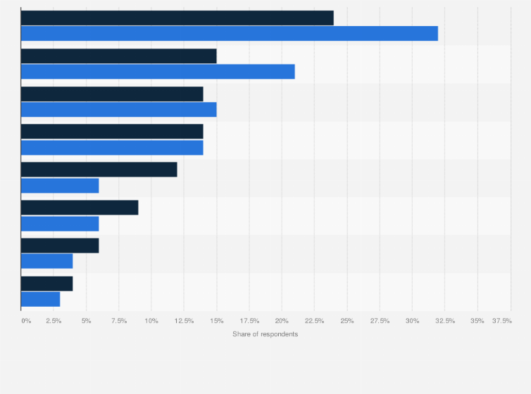 Statistic: What type of advertising has the highest influence/power over your decision to buy a food/beverage product in-store?