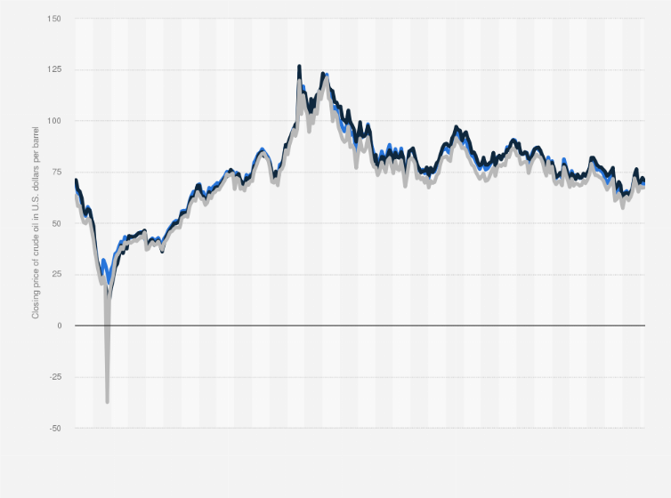 Realistisch Sich Weigern Z gel Oil Cost Per Barrel Chart Lehre 