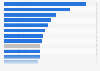 Number of online shopping orders per capita 2013