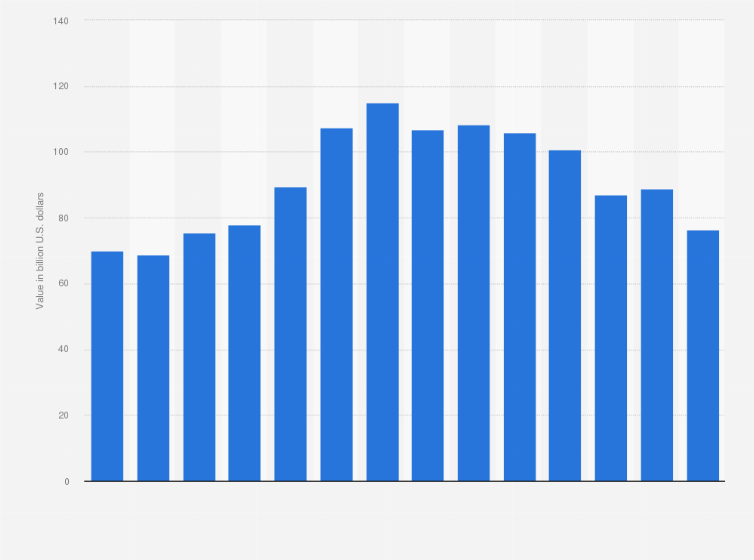 at t brand value 2021 statista how to get a profit and loss statement