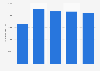 Compounded, unvulcanized rubber: sales value in the United Kingdom (UK) 2010-2014