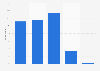 Frequency of redeeming loyalty card points in the United Kingdom (UK) 2013