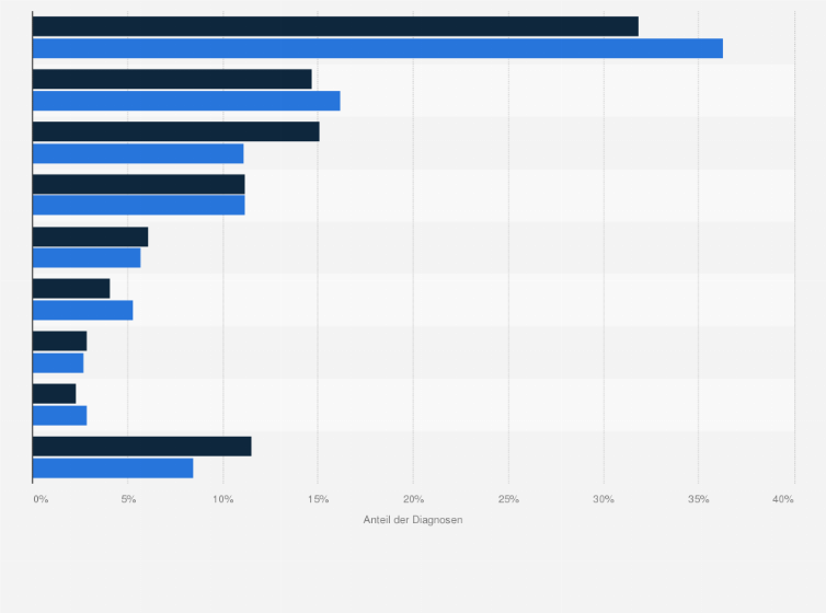 Statistik: Häufigste Diagnosen von Patienten in stationären Reha- und Vorsorgeeinrichtungen* in Deutschland in den Jahren 2003 und 2012 (Häufigkeitsverteilung)