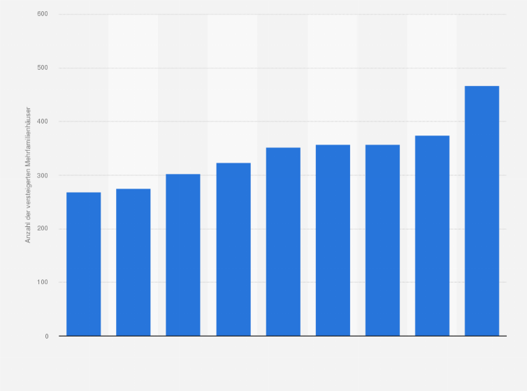 Statistik: Anzahl der zwangsversteigerten Mehrfamilienhäuser in Deutschland von Februar 2014 bis Oktober 2014