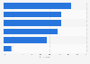 Retailers' perception of loyalty card concerns in the United Kingdom (UK) 2013