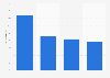 Distribution: network radio audience in U.S. 2014
