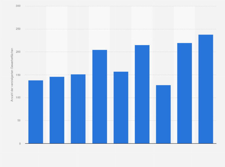 Statistik: Anzahl der zwangsversteigerten Gewerbeflächen in Deutschland von Februar 2014 bis Oktober 2014