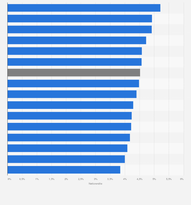 Statistik: Nettorendite der größten Lebensversicherer in Deutschland im Durchschnitt der Jahre von 2011 bis 2015
