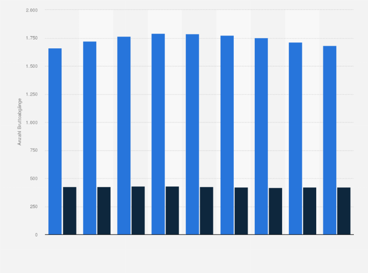 Statistik: Prognose zu den Bruttoabgängen von Hausärzten in Deutschland in den Jahren von 2013 bis 2021