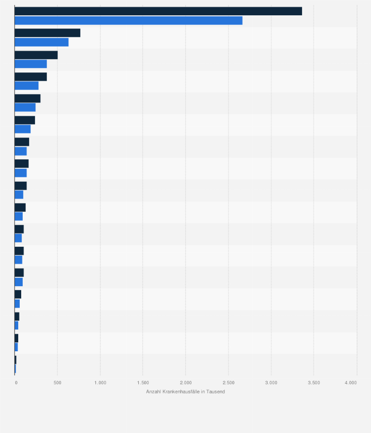 Statistik: Anzahl der Krankenhausfälle aufgrund von Herz-Kreislauferkrankungen nach Bundesländern im Jahr 2008 und Prognose für das Jahr 2030 (in 1.000)