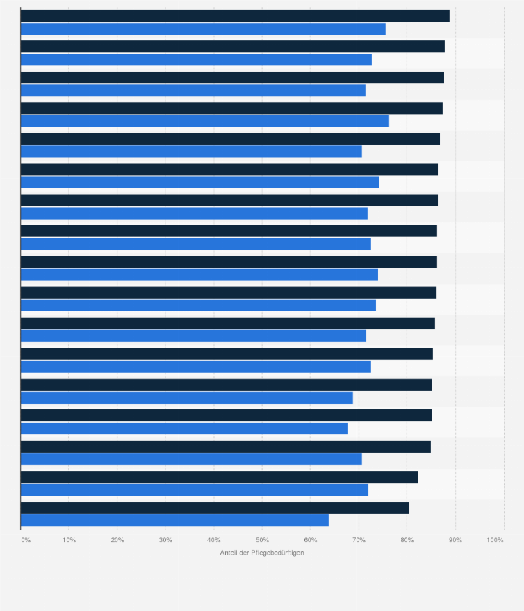 Statistik: Anteil der zu Hause verpflegten Pflegebedürftigen in Deutschland nach Bundesländern im Zeitraum der Jahre 1999 und 2023