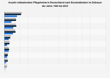 Anzahl vollstationärer Pflegeheime nach Bundesländern 1999 und 2015