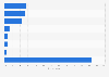 Hispanics: preferred device for getting news in the U.S. 2014