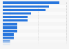 Hispanics: most interesting news topics 2014