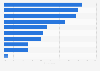 Consumers' reasons for using a fast checkout in supermarkets worldwide 2014