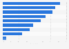 Improvements to self-checkout for optimizing the shopping experience worldwide 2014