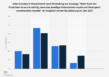Adler-Kunden zu sozialer und ökologischer Verantwortung als Kaufkriterium 2018