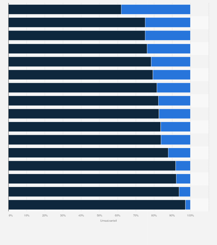 Statistik: Online- und Offlineanteile am Umsatz mit Elektronikartikeln in ausgewählten europäischen Ländern im ersten Halbjahr 2013