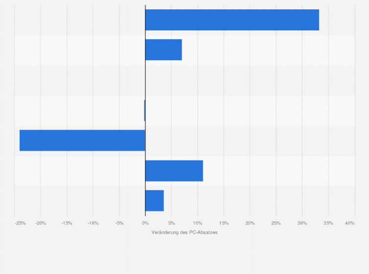 Statistik: Veränderung des PC-Absatzes in der Schweiz nach Herstellern im Jahr 2014 (gegenüber 2013)
