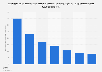 Average size of office floor space in central London (UK) 2017, by submarket