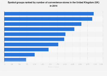 Symbol groups ranked by number of convenience stores in the United Kingdom (UK) 2014