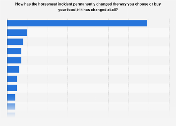 Shopping habits since horsemeat scandal in Great Britain 2013| Statista