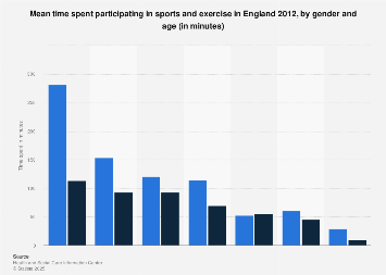 Time spent doing sports and exercise 2012 Statista