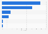 Responses of hoteliers to online guest reviews worldwide as of October 2014