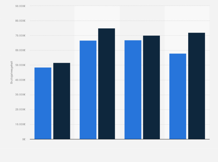 Statistik: Bruttojahresgehalt (Median) der in Vollzeit angestellten Architekten in Deutschland im Jahr 2023 nach Geschlecht 