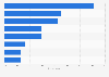 Leading countries for real estate investment according to investors 2014