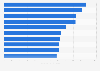 Most expensive city hotels in Canada as of October 2014