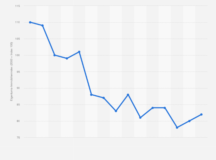 Statistik: Entwicklung des DEIX Eigentums-Immobilienindex für Sachsen-Anhalt von 1998 bis 2012 (2000 = Index 100)