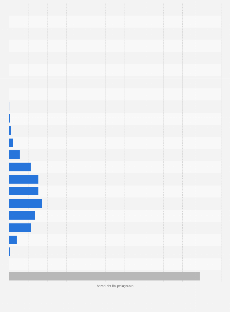 Statistik: Anzahl der Hauptdiagnosen von Polyarthritis und Arthrose in deutschen Krankenhäusern¹ nach Altersgruppe im Jahr 2023