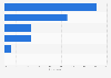 Distribution of funds chosen for real estate investments globally 2014
