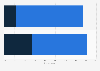 Mobile ad conversion rate in the UK 2014, by secondary action taking