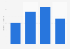 Shimano's gross profit 2012-2018