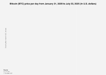 Bitcoin BTC/USD price history up until Jun 23, 2024