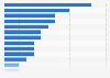Most popular global fast food chains in the United States as of August 2014