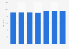 Number of oil and gas land wells in the U.S. - quarterly 2013-2014